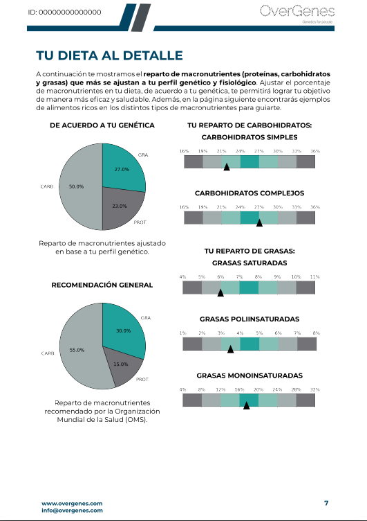Contenido del informe MyDiet de Overgenes