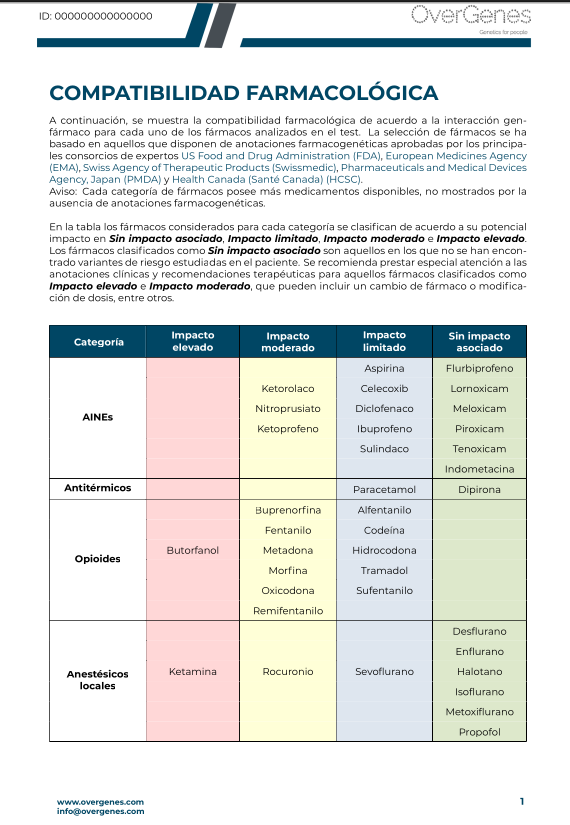 Contenido del informe MyPharma de Overgenes