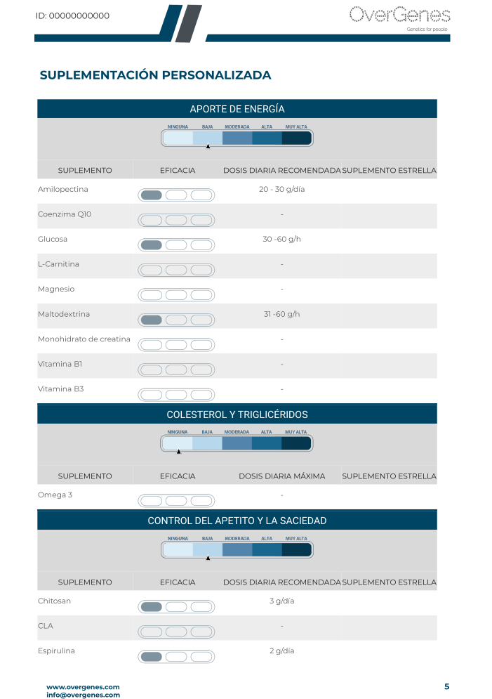Ejemplo de resultados del informe genético MySupplements