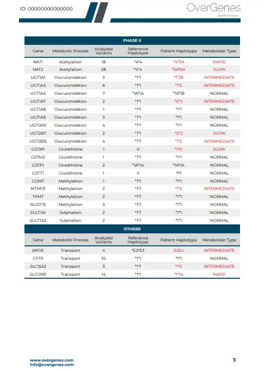 Example results from the MyDetox genetic report