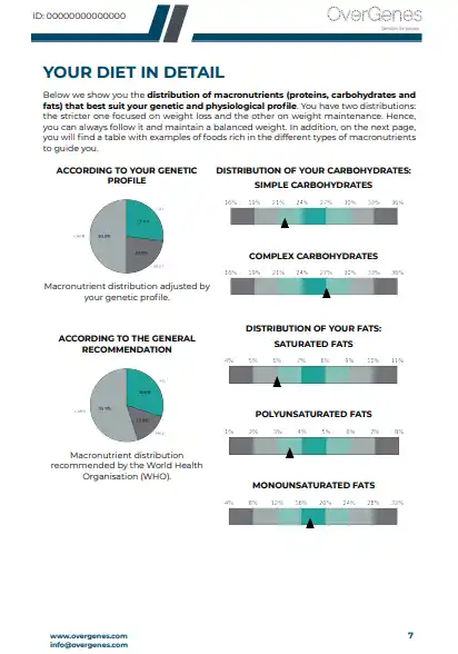 Cover of the Overgenes MyDiet report